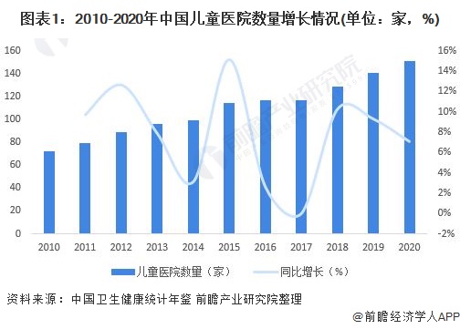 2022年中国儿童医疗资源市场供应现状分