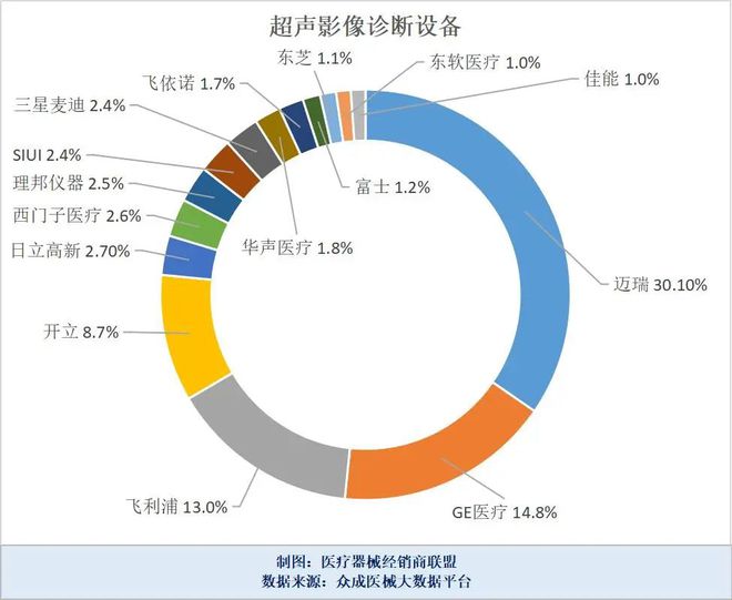 开云 开云体育八大类医疗设备各品牌市占率一览(图2)