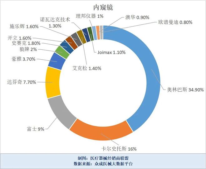 开云 开云体育八大类医疗设备各品牌市占率