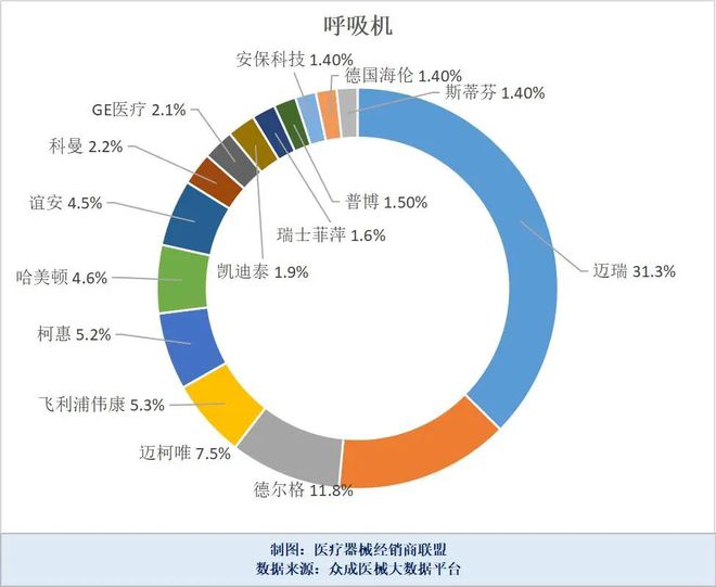 开云 开云体育八大类医疗设备各品牌市占率一览(图4)