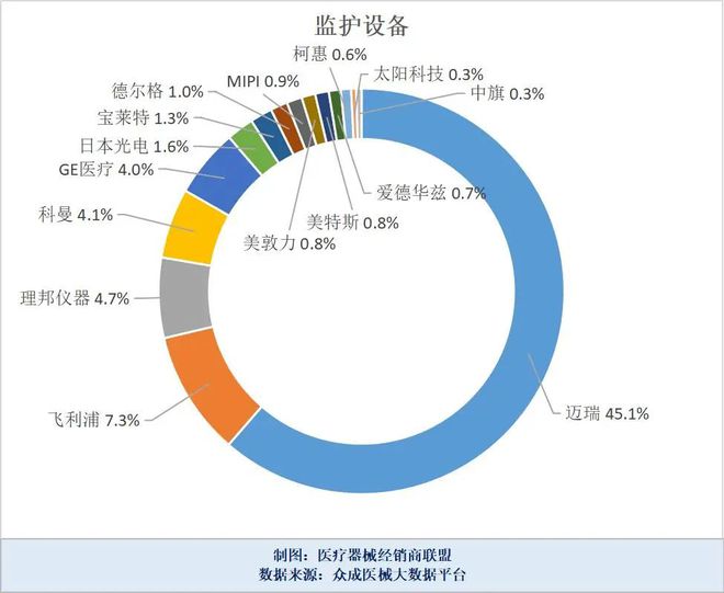 开云 开云体育八大类医疗设备各品牌市占率一览(图3)