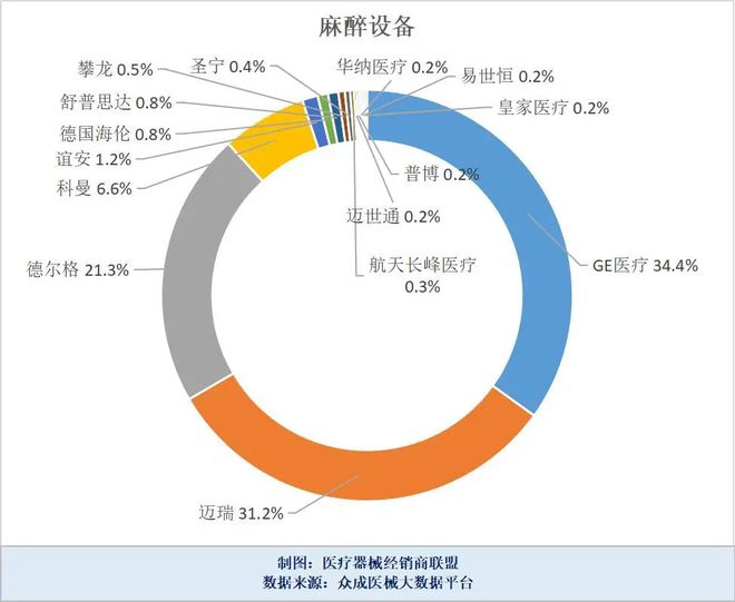 开云 开云体育八大类医疗设备各品牌市占率一览(图7)