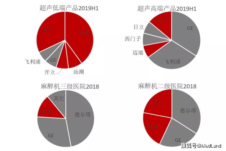 开云 开云体育医疗设备为医疗器械领域市场规模最大的细分赛道国产化程度也最低(图2)