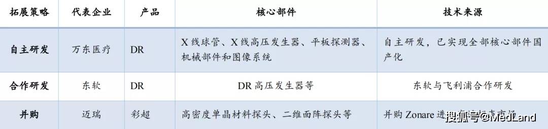 开云 开云体育医疗设备为医疗器械领域市场规模最大的细分赛道国产化程度也最低(图5)