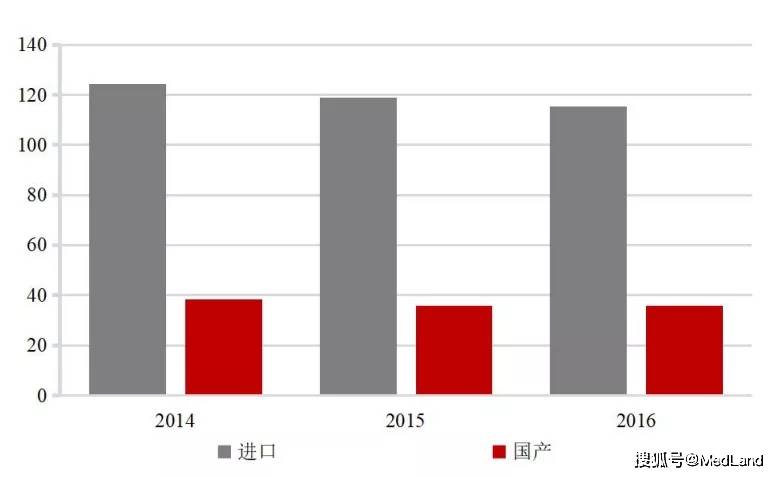 开云 开云体育医疗设备为医疗器械领域市场规模最大的细分赛道国产化程度也最低(图6)