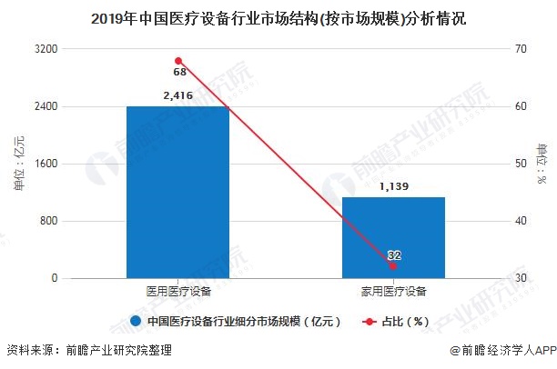 2020年中国医疗设备行业发展现状分析 市场规模将超3500亿元开云体育 开云官网(图4)