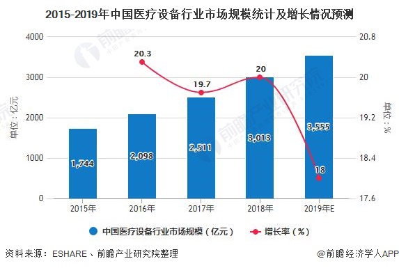2020年中国医疗设备行业发展现状分析 市场规模将超3500亿元开云体育 开云官网(图3)