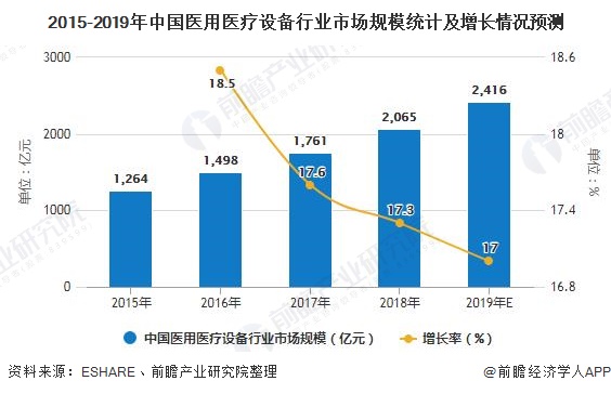 2020年中国医疗设备行业发展现状分析 市场规模将超3500亿元开云体育 开云官网(图5)