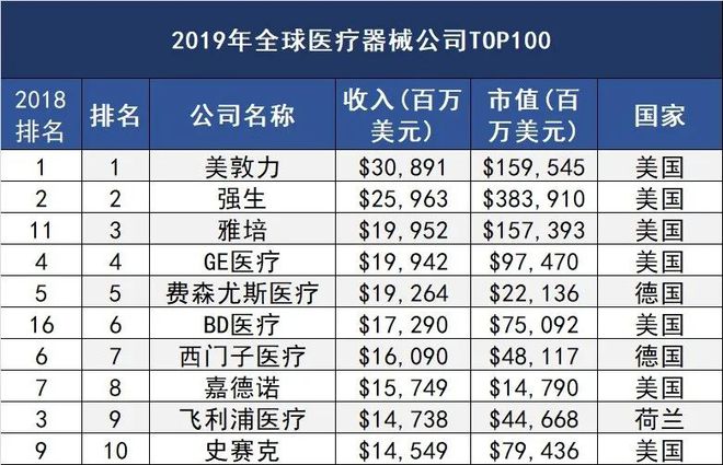 最新！全球医疗器械100强出炉（开云 开云体育官网附详细名单）(图2)
