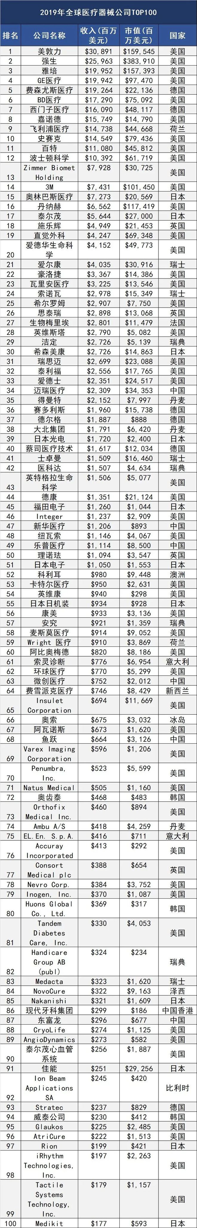 最新！全球医疗器械100强出炉（开云 开