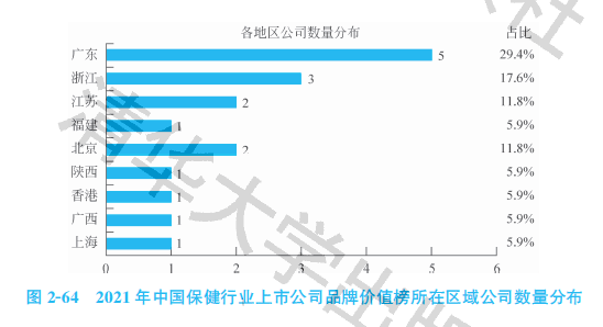 20开云 开云体育21中国保健行业上市公司品牌价值榜：双重下降(图2)