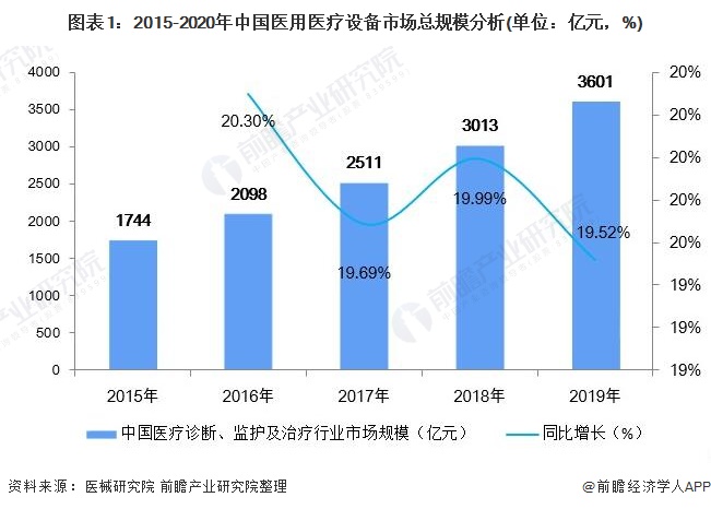 2021年中国医疗设备行业市场规模及发展