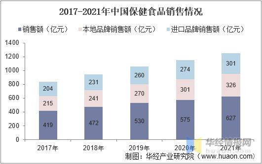 2021年保健食品行业市场分析“Z世代”成养生消费主力开云 开云体育军「图」(图5) 2021年保健食品行业市场分析“Z世代”成养生消费主力开云 开云体育军「图」(图5)