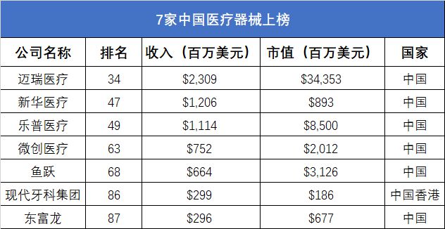 开云 开云体育平台2019年医疗器械企业TOP100榜单出炉疫情后器械将迎来哪些机遇？(图3)