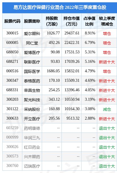 Kaiyun 开云1月4日采纳股份涨534%易方达医疗保健行业混合基金重仓该股(图2)