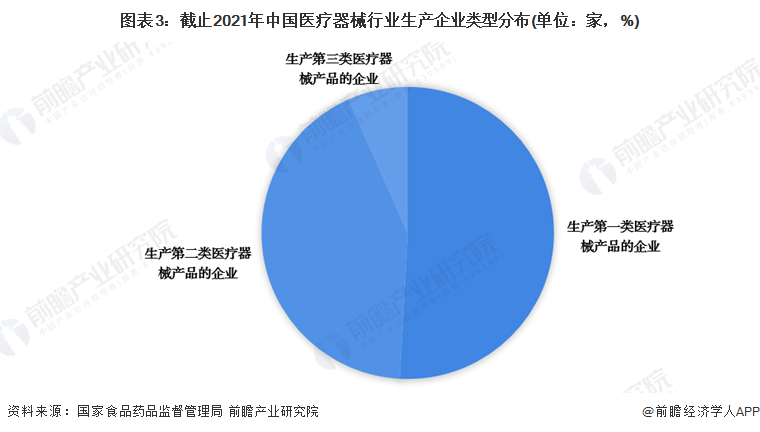 开云 开云体育2022年中国医疗器械行业企业特征分析 以第一类医疗器械生产企业为主【组图】(图3)