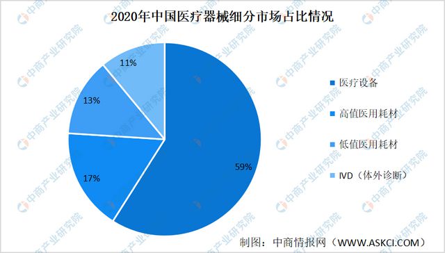 2022年中国医疗器械行业市场现状预测分析：医疗设备细分市场Kaiyun 开云占比最大(图2)