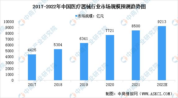 2022年中国医疗器械行业市场现状预测分