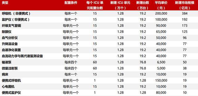 开云 开云体育医疗最强逻辑：895亿采购22万台医疗设备ICU设备相关概念股(图4)