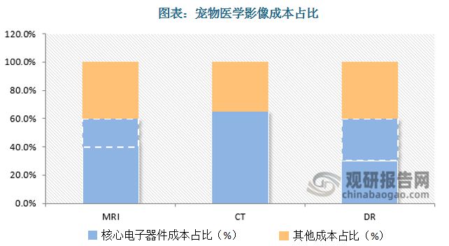 中国宠物医学影像行业发展现状分析与未来研究报开云 开云体育官网告(图3)