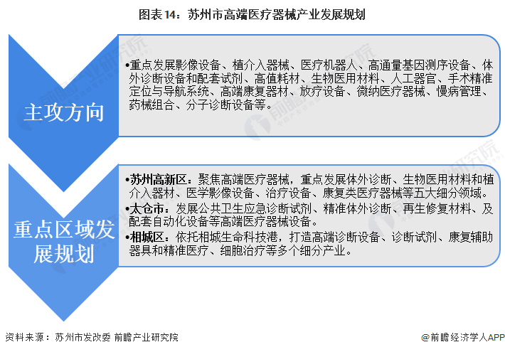 【建议收藏】重磅！2023年苏州市高端医疗器械产业链全开云 开云体育APP景图谱(附产业政策、链现状图谱、资源空间布局、发展规划)(图14)