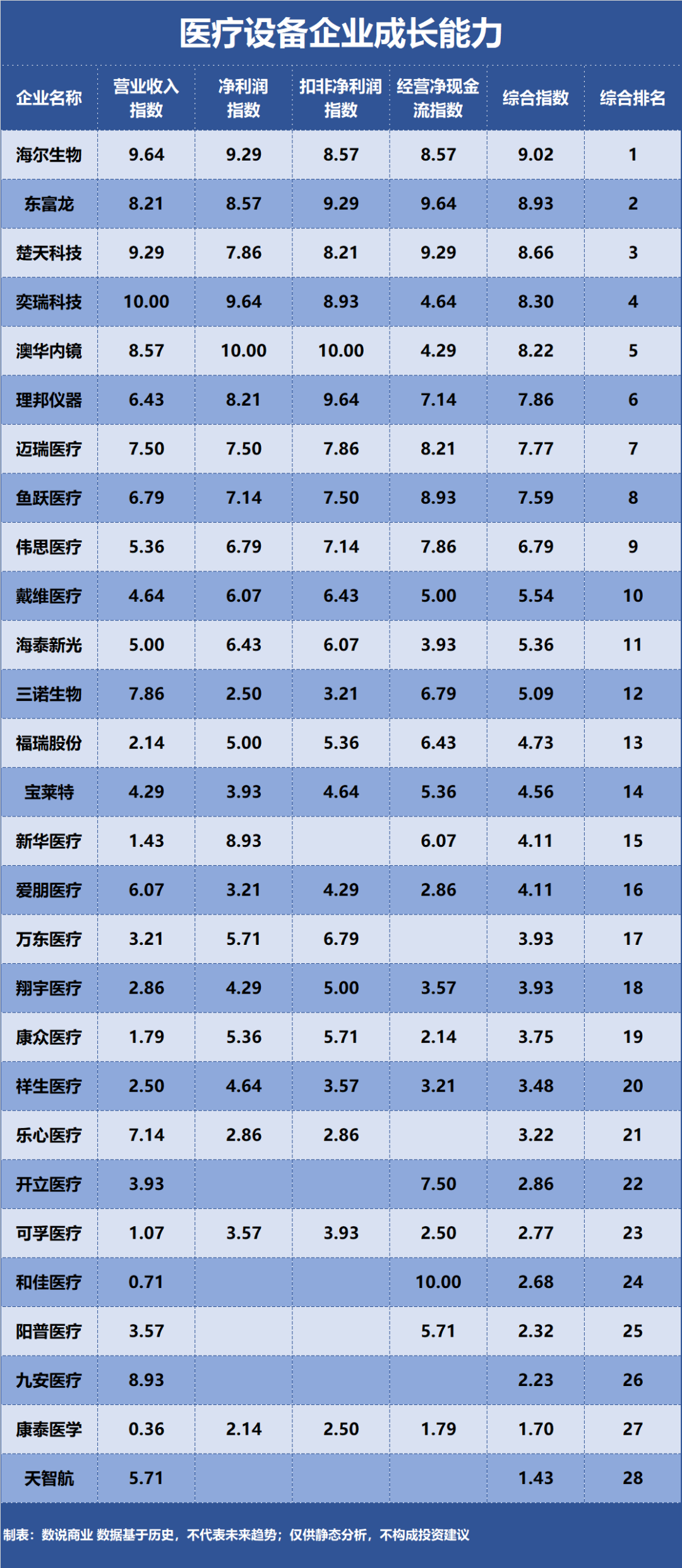 开云 开云体育APP迈瑞医疗、九安医疗、奕瑞科技……谁是成长能力最强的设备企业？(图5)