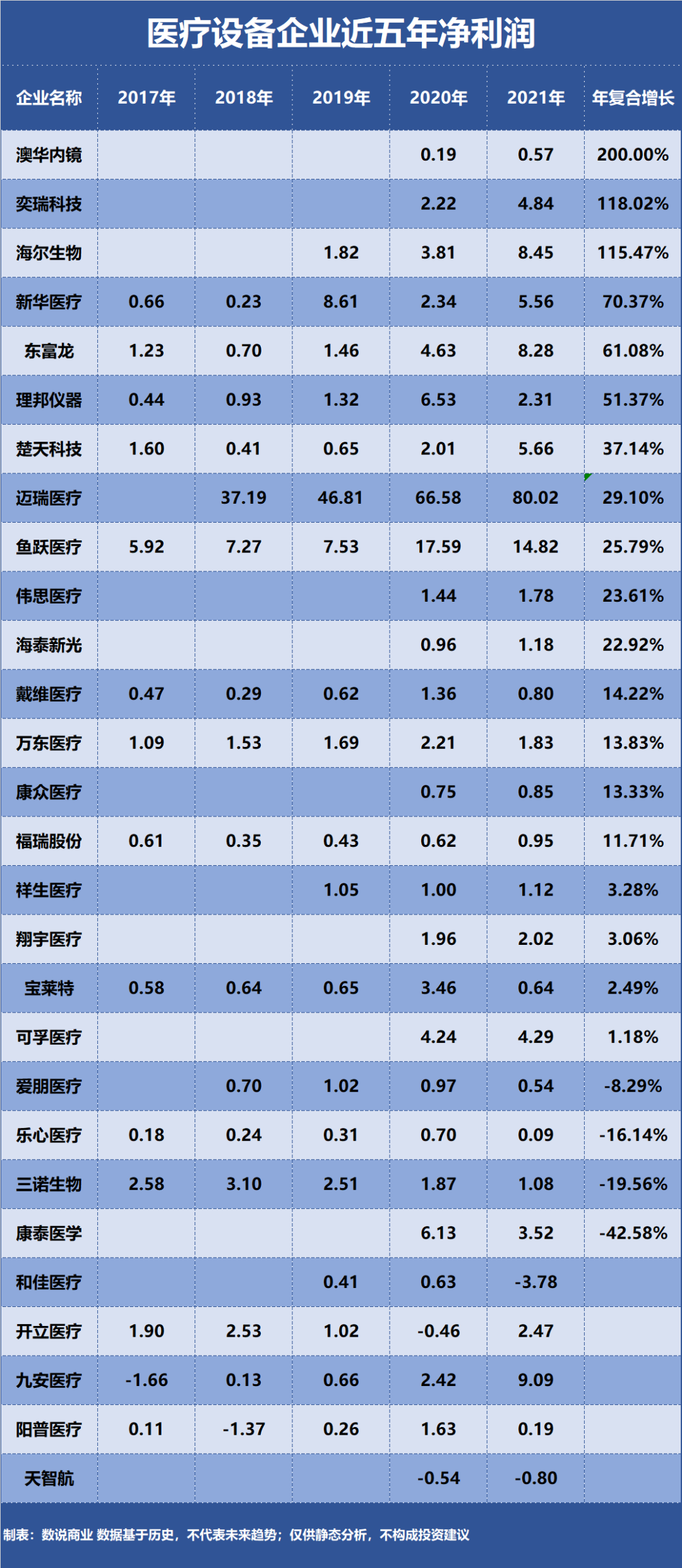 开云 开云体育APP迈瑞医疗、九安医疗、奕瑞科技……谁是成长能力最强的设备企业？(图2)