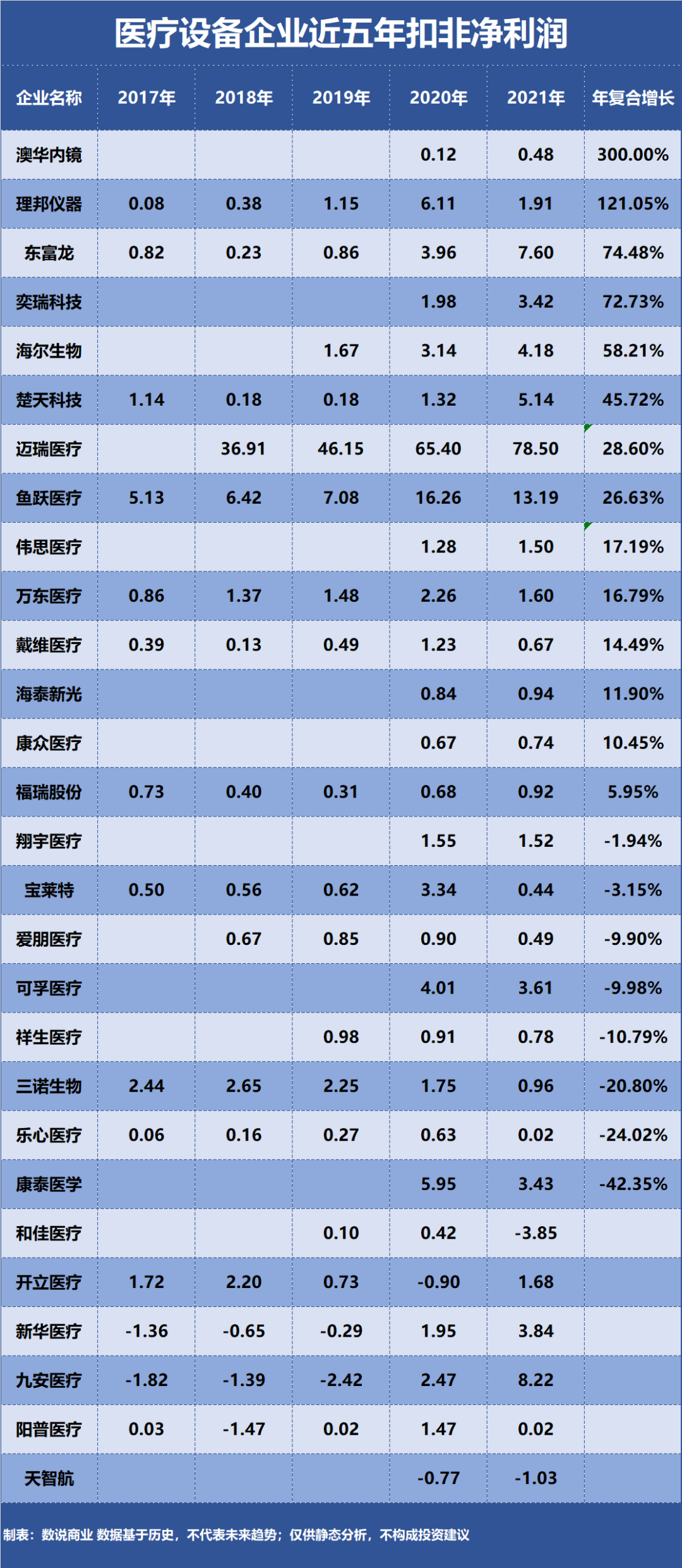 开云 开云体育APP迈瑞医疗、九安医疗、奕瑞科技……谁是成长能力最强的设备企业？(图3)