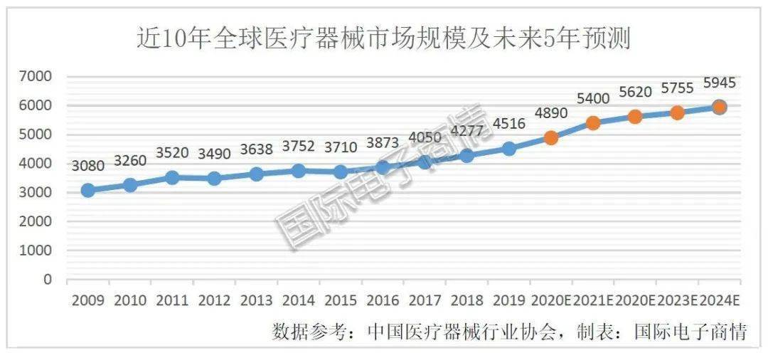 开云体育 kaiyun.com 官网入口2021年中国医疗器械行业市场前景趋势报告(图6)