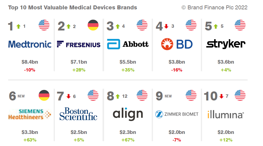 2022全球医疗器械品牌排行榜开云 开云
