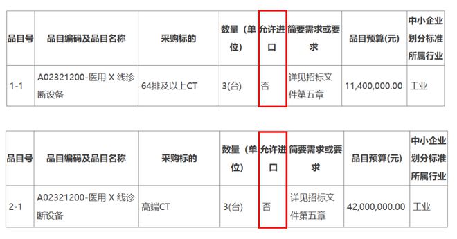 开云体育 kaiyun.com 官网入口只要国产！预算128亿大型医疗设备集采开始(图2)