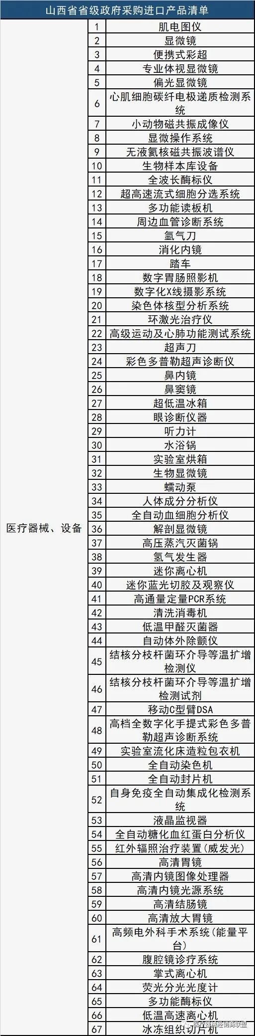 Kaiyun 开云超百台医疗设备大单只要国产官方明确支持国产医疗器械进院！（附清单）(图3)