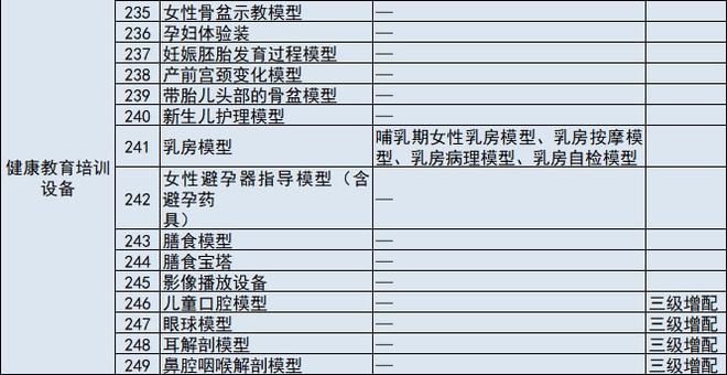 开云 开云体育官网新版医疗设备配置标准出台超3000家亟待升级！（附清单）(图2)