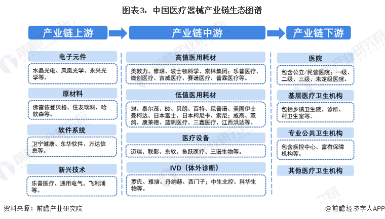 预见2022：《2022年中国医疗器械行业全景图谱开云体育 kaiyun.com 官网入口》(附市场规模、竞争格局和发展前景等)(图3)