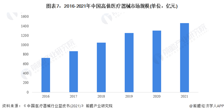 预见2022：《2022年中国医疗器械行业全景图谱开云体育 kaiyun.com 官网入口》(附市场规模、竞争格局和发展前景等)(图7)
