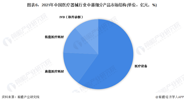 预见2022：《2022年中国医疗器械行业全景图谱开云体育 kaiyun.com 官网入口》(附市场规模、竞争格局和发展前景等)(图6)