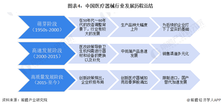 预见2022：《2022年中国医疗器械行业全景图谱开云体育 kaiyun.com 官网入口》(附市场规模、竞争格局和发展前景等)(图4)