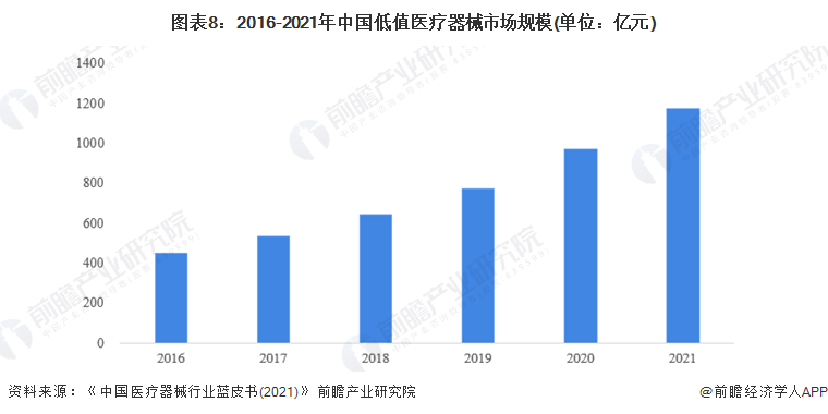 预见2022：《2022年中国医疗器械行业全景图谱开云体育 kaiyun.com 官网入口》(附市场规模、竞争格局和发展前景等)(图8)