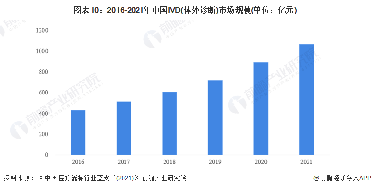 预见2022：《2022年中国医疗器械行业全景图谱开云体育 kaiyun.com 官网入口》(附市场规模、竞争格局和发展前景等)(图10)