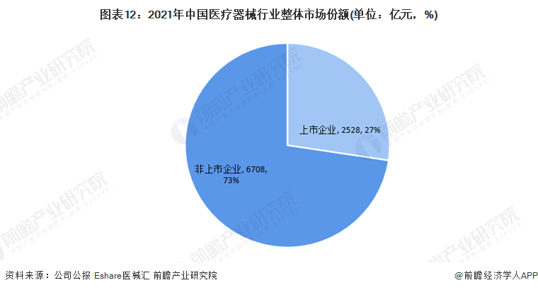 预见2022：《2022年中国医疗器械行业全景图谱开云体育 kaiyun.com 官网入口》(附市场规模、竞争格局和发展前景等)(图12)