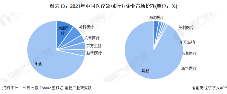 预见2022：《2022年中国医疗器械行业全景图谱开云体育 kaiyun.com 官网入口》(附市场规模、竞争格局和发展前景等)(图13)