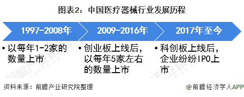 2021年中国医疗器械行业市场现状及上市企业分析 企业上市热情高涨【组图】开云体育 Kaiyun.com 官网入口(图2)