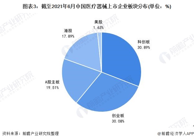 2021年中国医疗器械行业市场现状及上市企业分析 企业上市热情高涨【组图】开云体育 Kaiyun.com 官网入口(图3)