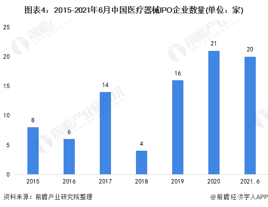 2021年中国医疗器械行业市场现状及上市企业分析 企业上市热情高涨【组图】开云体育 Kaiyun.com 官网入口(图4)