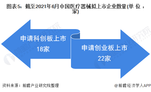 2021年中国医疗器械行业市场现状及上市企业分析 企业上市热情高涨【组图】开云体育 Kaiyun.com 官网入口(图5)
