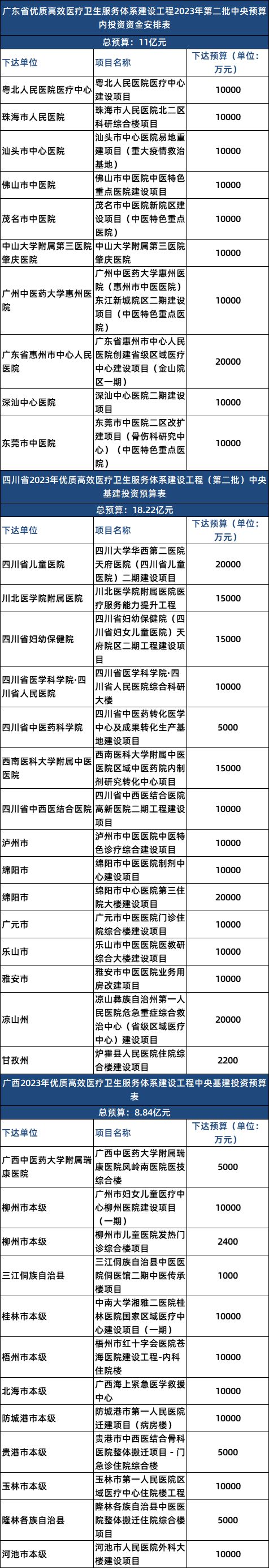 数十亿财政资金下发！配置大批医疗器械（附