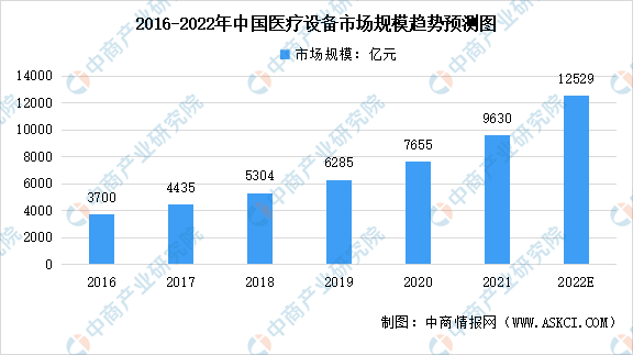 2022年开云体育 开云官网全球及中国医疗设备行业市场规模预测分析：我国增速显著(图2)