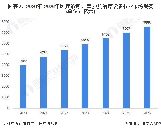 一文了解2021年中国医疗诊断、监护及治疗设备行业市场现状与发展趋势Kaiyun 开云(图7)