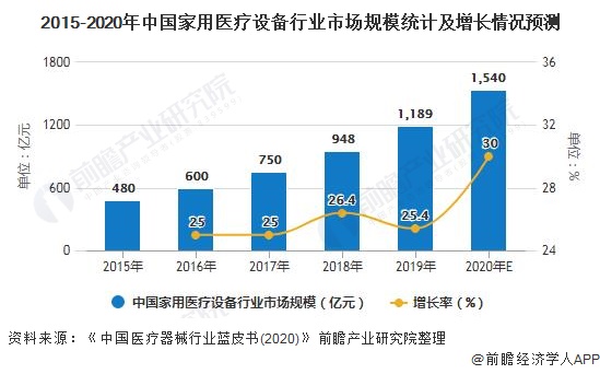 开云体育 开云平台2020年中国家用医疗设备行业市场现状及发展前景分析 未来5年市场规模将超3800亿元(图2)