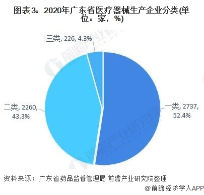 开云体育 开云官网2021年广东省医疗设备行业市场现状及竞争格局分析 医疗设备产业集群发展(图3) 开云体育 开云官网2021年广东省医疗设备行业市场现状及竞争格局分析 医疗设备产业集群发展(图3)